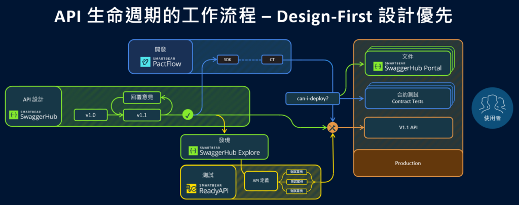 設計優先世界的 API 契約測試(合約測試) - 創世資訊 GENESiS