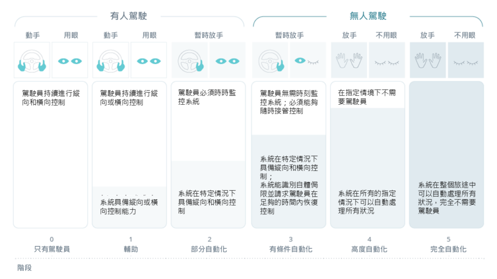 汽車邁向自動駕駛的六個階段