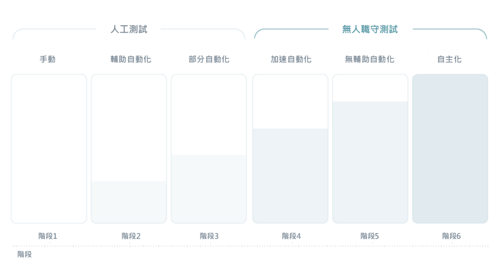 從手動測試到自動化測試的六個階段